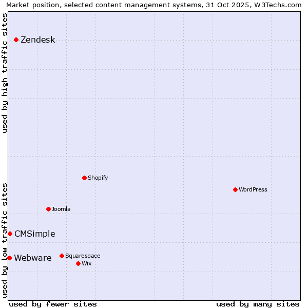 Market position of Zendesk vs. CMSimple vs. Webware