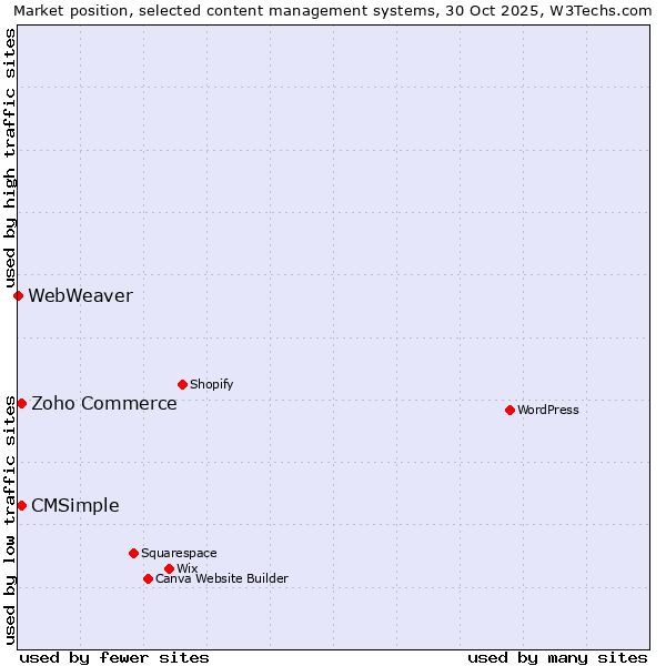 Market position of Zoho Commerce vs. CMSimple vs. WebWeaver