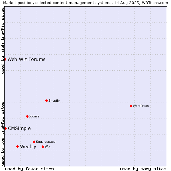 Market position of Weebly vs. CMSimple vs. Web Wiz Forums