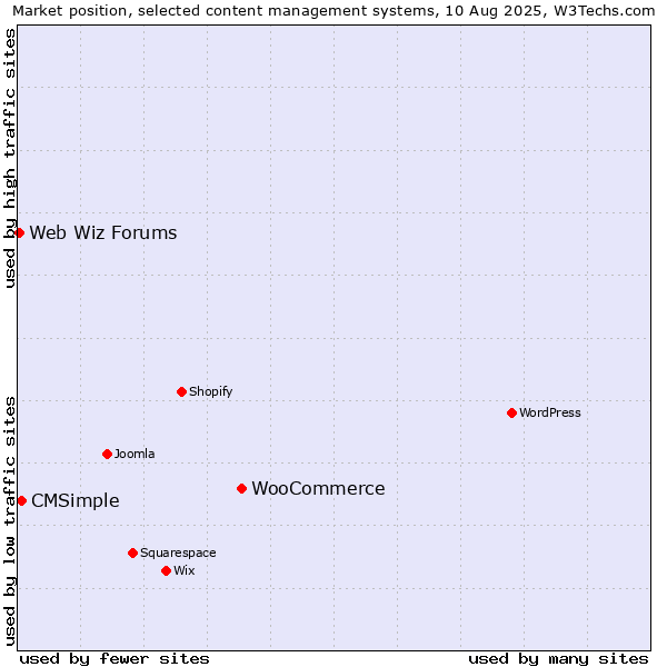 Market position of WooCommerce vs. CMSimple vs. Web Wiz Forums