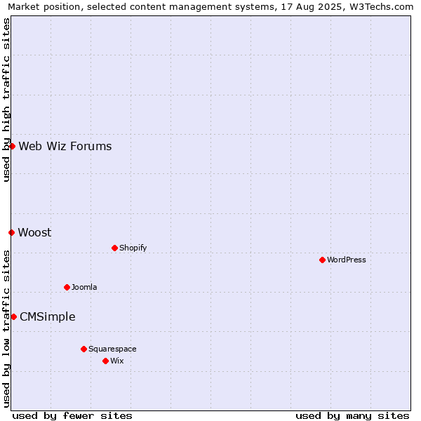 Market position of CMSimple vs. Web Wiz Forums vs. Woost