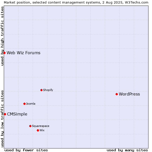 Market position of WordPress vs. CMSimple vs. Web Wiz Forums