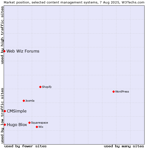 Market position of Hugo Blox vs. CMSimple vs. Web Wiz Forums