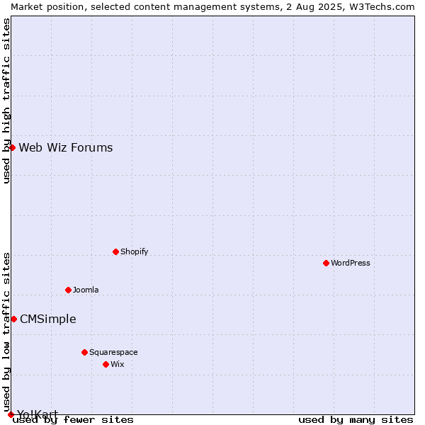 Market position of CMSimple vs. Web Wiz Forums vs. Yo!Kart