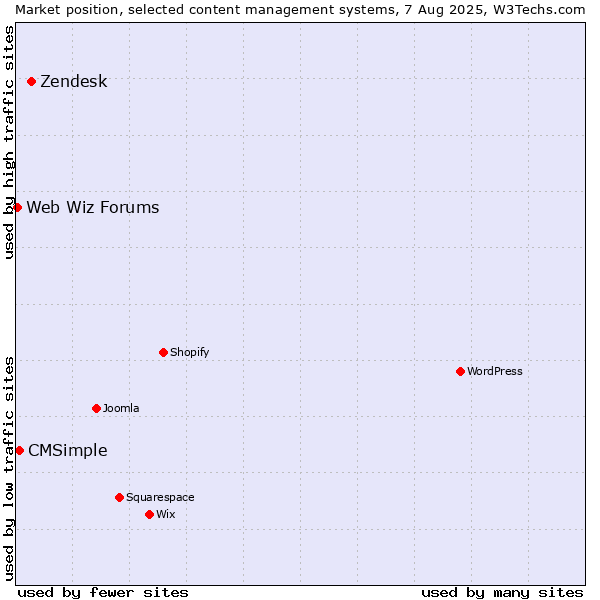 Market position of Zendesk vs. CMSimple vs. Web Wiz Forums