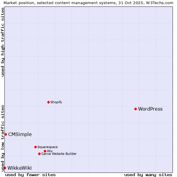 Market position of WordPress vs. CMSimple vs. WikkaWiki