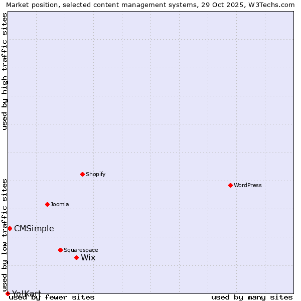 Market position of Wix vs. CMSimple vs. Yo!Kart