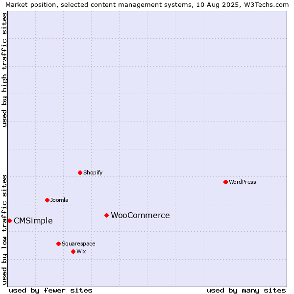 Market position of WooCommerce vs. CMSimple