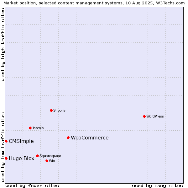 Market position of WooCommerce vs. Hugo Blox vs. CMSimple