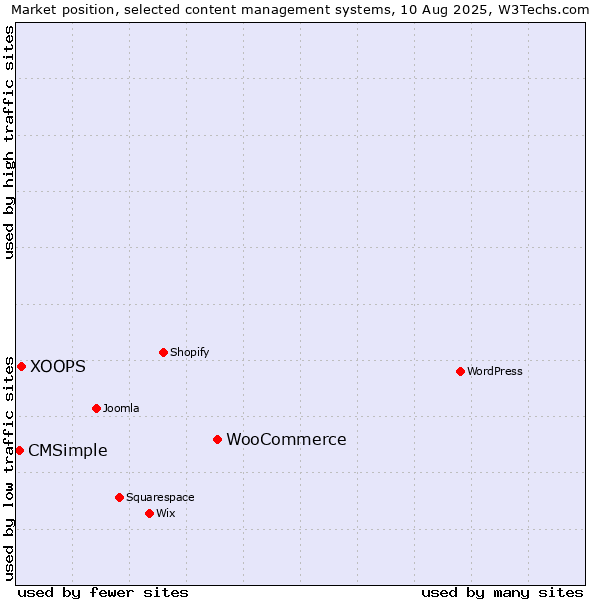 Market position of WooCommerce vs. XOOPS vs. CMSimple