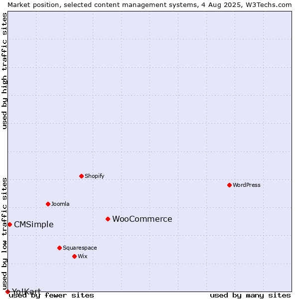 Market position of WooCommerce vs. CMSimple vs. Yo!Kart