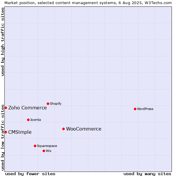 Market position of WooCommerce vs. Zoho Commerce vs. CMSimple
