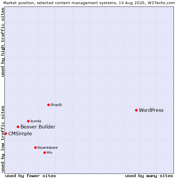 Market position of WordPress vs. Beaver Builder vs. CMSimple