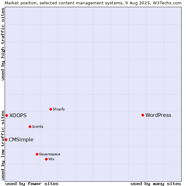 Market position of WordPress vs. XOOPS vs. CMSimple