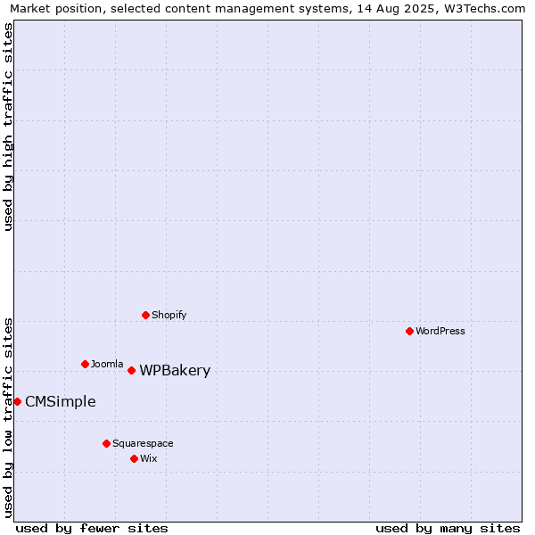 Market position of WPBakery vs. CMSimple