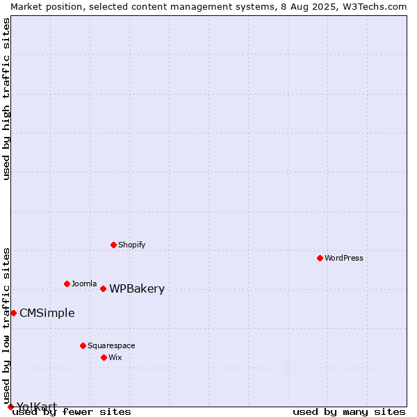 Market position of WPBakery vs. CMSimple vs. Yo!Kart