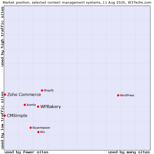 Market position of WPBakery vs. Zoho Commerce vs. CMSimple
