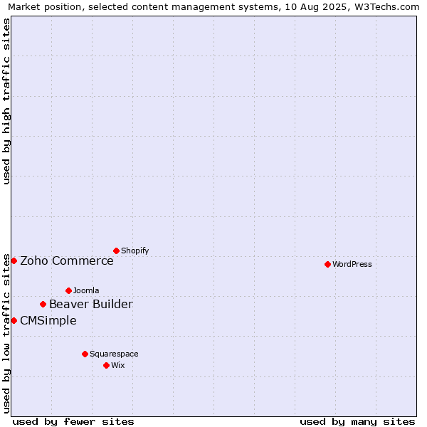 Market position of Beaver Builder vs. Zoho Commerce vs. CMSimple
