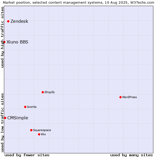 Market position of Zendesk vs. CMSimple vs. Xiuno BBS