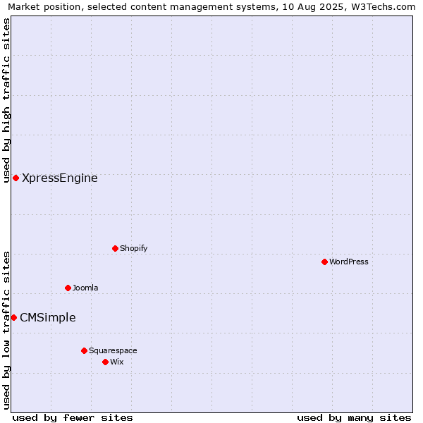 Market position of XpressEngine vs. CMSimple