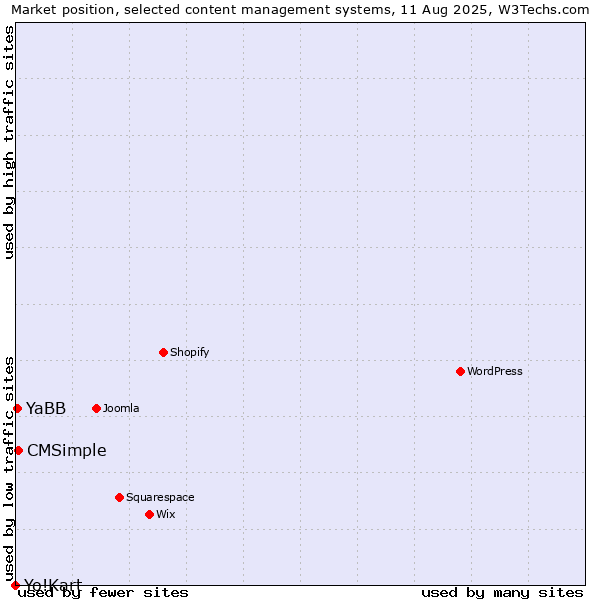Market position of CMSimple vs. YaBB vs. Yo!Kart