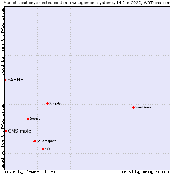 Market position of CMSimple vs. YAF.NET
