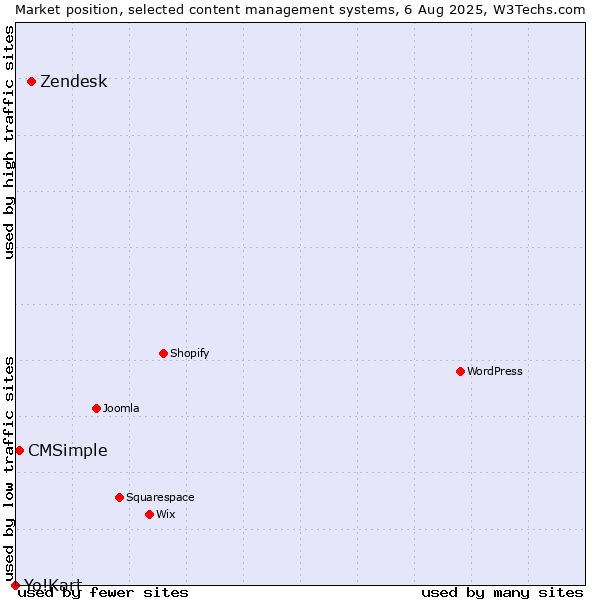 Market position of Zendesk vs. CMSimple vs. Yo!Kart