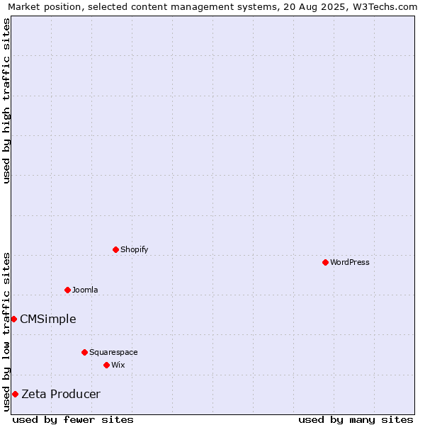 Market position of Zeta Producer vs. CMSimple