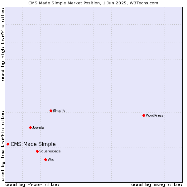 Market position of CMS Made Simple