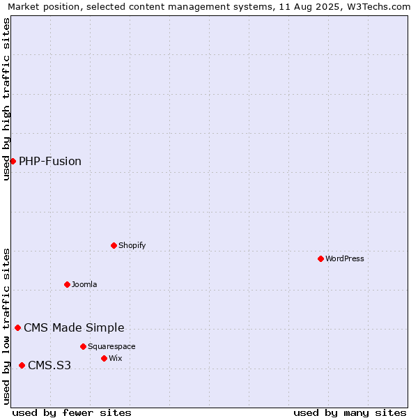 Market position of CMS.S3 vs. CMS Made Simple vs. PHP-Fusion