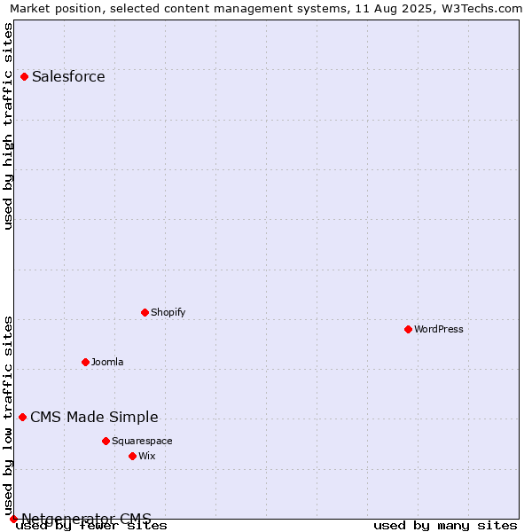 Market position of Salesforce vs. CMS Made Simple vs. Netgenerator CMS