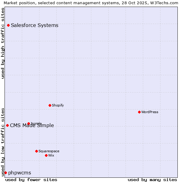 Market position of Salesforce vs. CMS Made Simple vs. phpwcms