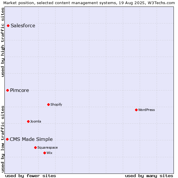 Market position of Salesforce vs. Pimcore vs. CMS Made Simple