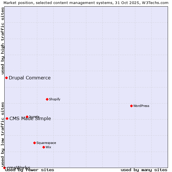 Market position of CMS Made Simple vs. Drupal Commerce vs. cmsWorks