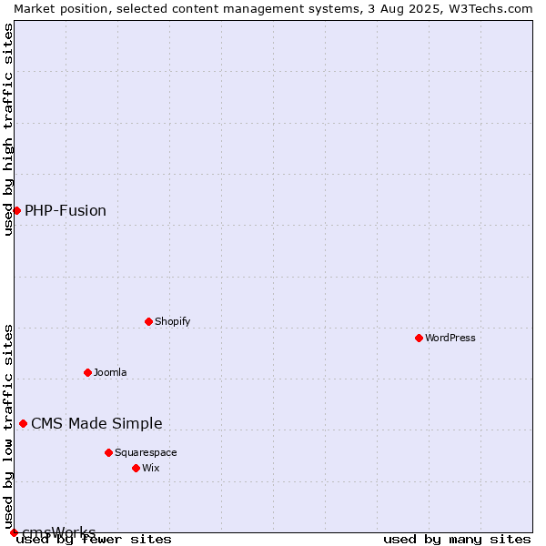 Market position of CMS Made Simple vs. PHP-Fusion vs. cmsWorks