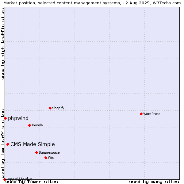Market position of CMS Made Simple vs. phpwind vs. cmsWorks