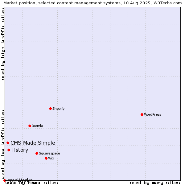 Market position of Tistory vs. CMS Made Simple vs. cmsWorks