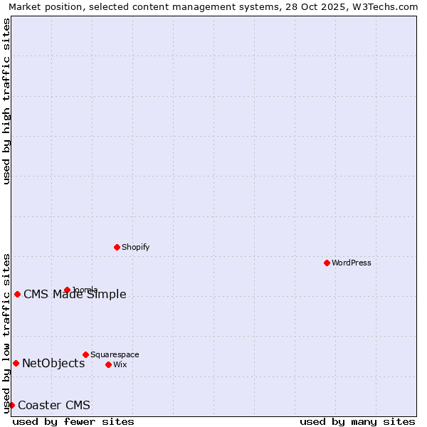 Market position of CMS Made Simple vs. NetObjects vs. Coaster CMS