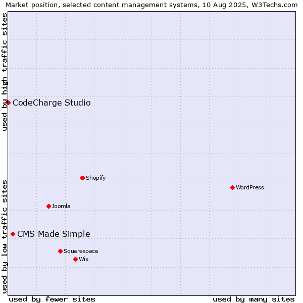 Market position of CMS Made Simple vs. CodeCharge Studio