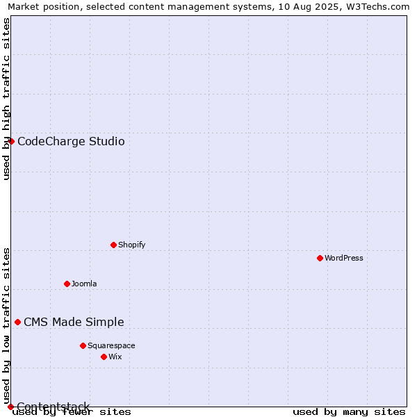 Market position of CMS Made Simple vs. CodeCharge Studio vs. Contentstack