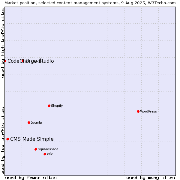 Market position of Drupal vs. CMS Made Simple vs. CodeCharge Studio