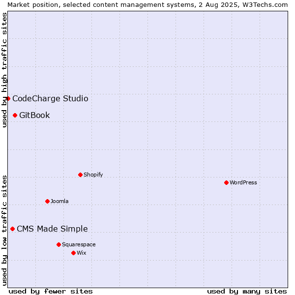 Market position of GitBook vs. CMS Made Simple vs. CodeCharge Studio