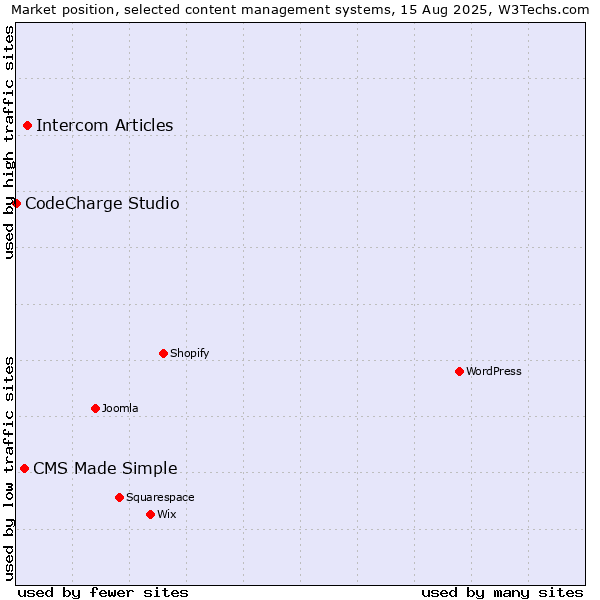 Market position of Intercom Articles vs. CMS Made Simple vs. CodeCharge Studio
