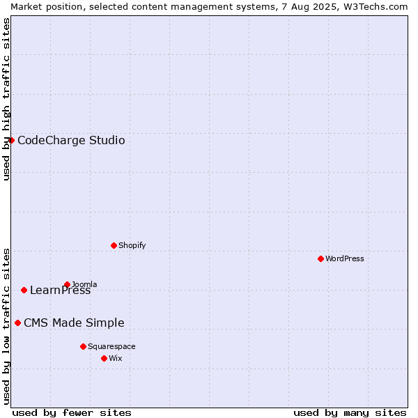 Market position of LearnPress vs. CMS Made Simple vs. CodeCharge Studio