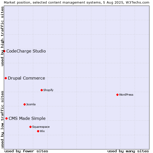 Market position of CMS Made Simple vs. Drupal Commerce vs. CodeCharge Studio