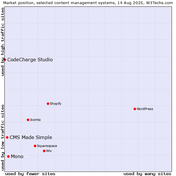 Market position of Mono vs. CMS Made Simple vs. CodeCharge Studio