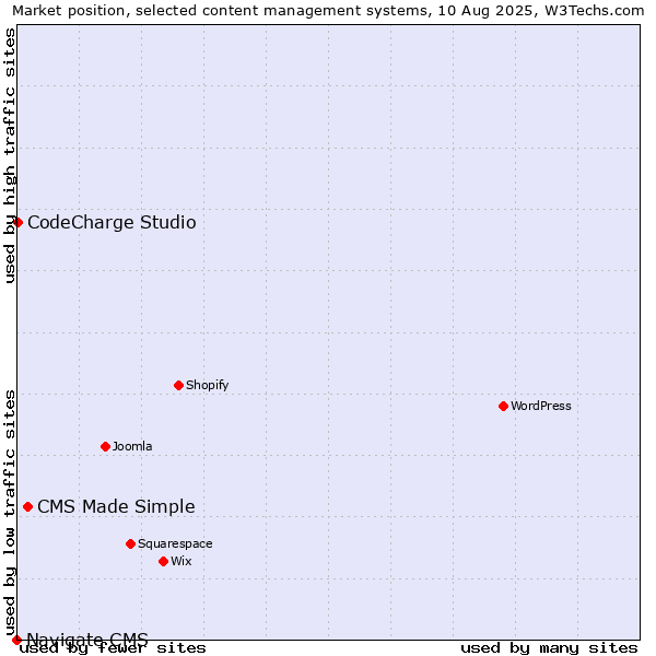 Market position of CMS Made Simple vs. CodeCharge Studio vs. Navigate CMS