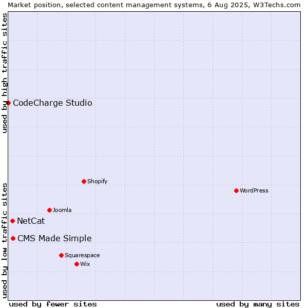 Market position of CMS Made Simple vs. NetCat vs. CodeCharge Studio