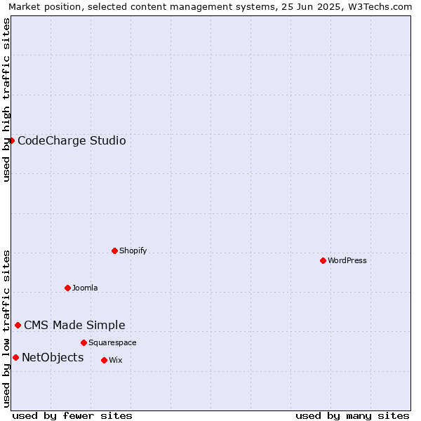 Market position of CMS Made Simple vs. NetObjects vs. CodeCharge Studio