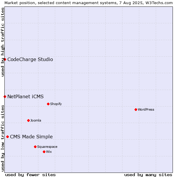 Market position of CMS Made Simple vs. NetPlanet iCMS vs. CodeCharge Studio